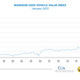 Image for article titled Used Car Prices Are Going Up Again